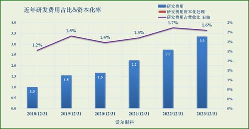 愛爾眼科旗下北京軟件開發(fā)業(yè)務剖析