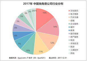 2017年獨角獸俱樂部深度解讀 124家總估值6000億美元，超半壁江山被BAT收割，北京軟件開發(fā)行業(yè)成焦點